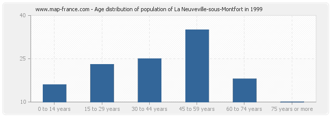Age distribution of population of La Neuveville-sous-Montfort in 1999